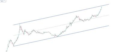 کانال ۴۸ ساله انس طلا بوی ریزش طلا می دهد!