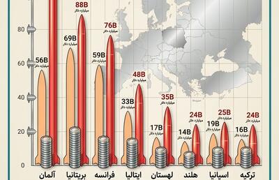 رقابت برای جبران عقب ماندگی دفاعی اروپا