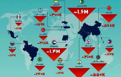 کشورهایی که بیشترین خروج جمعیت را دارند