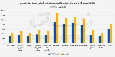 بازگشت «لاتاری خودرو»