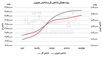 سکانسی دیگر از بورس صعودی