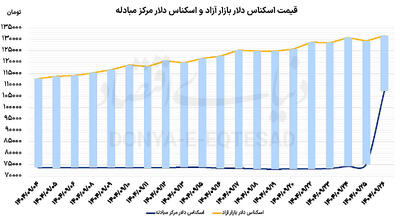 عمر کوتاه اصلاح بازار