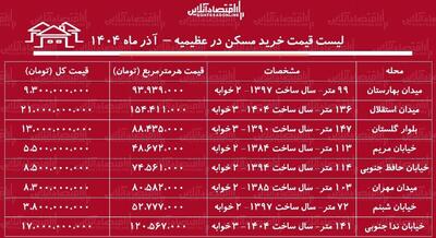 لیست قیمت خرید مسکن در عظیمیه / قیمت خرید هر متر آپارتمان نوساز و قدیمی در این منطقه چقدر است؟ + جدول آذر ماه ۱۴۰۴