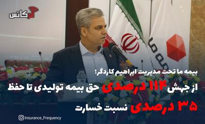 بیمه ما تحت مدیریت ابراهیم کاردگر؛ از جهش  114 درصدی  حق بیمه تولیدی تا حفظ  53 درصدی  نسبت خسارت