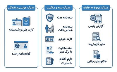  مدارک لازم برای استفاده از بیمه بدنه؛ چک‌لیست کامل برای دریافت خسارت