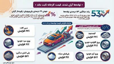  فشار تورم بر پیکره تولید!