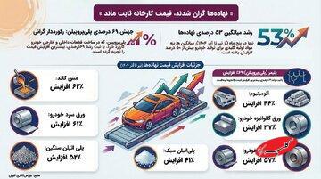  فشار تورم بر پیکره تولید! - کلبه سرگرمی