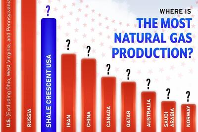  اسامی ۱۰ کشور برتر تولید کننده گاز طبیعی در جهان