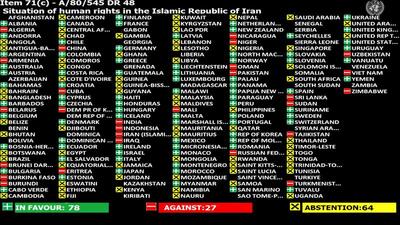 قطعنامه ضدایرانی کانادا درسازمان ملل؛ آرای مخالف و ممتنع بیش از موافق