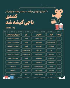  ۳۰ میلیارد تومان درآمد سینما در هفته چهارم آذر؛ کمدی ناجی گیشه شد