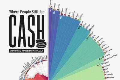  رتبه‌بندی کشورهای جهان بر اساس سهم پول نقد در تراکنش‌های روزمره (+ اینفوگرافیک)