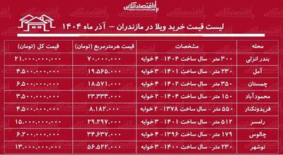لیست قیمت خرید ویلا در مازندران / خرید ویلا در رامسر، نوشهر، چالوس و....چقدر سرمایه نیاز دارد؟ + جدول آذر ماه ۱۴۰۴