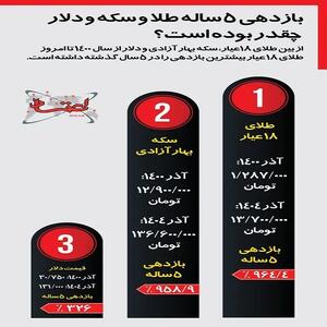 اینفوگرافی| بازدهی ۵ ساله طلا و سکه و دلار چقدر بوده است؟