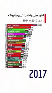  رکوردداران فیلترینگ در جهان، ایران در حال رقابت با کره شمالی و چین