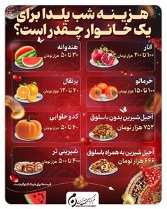 اینفوگرافیک | هزینه شب یلدا برای یک خانوار چقدر است؟