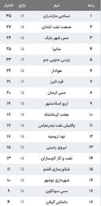 لیگ یک| تداوم صدرنشینی نساجی با وجود توقف مقابل فرد البرز - پارس فوتبال