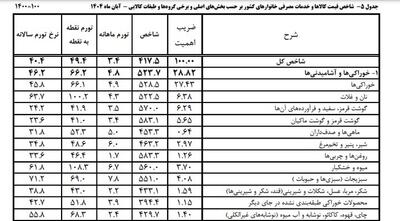  مقایسه قیمت آجیل شب یلدای ۱۴۰۳ تا یلدای ۱۴۰۴ - سلام نو