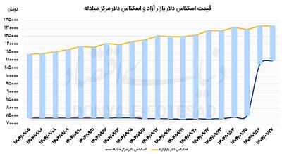مسیر متفاوت دلار و سکه