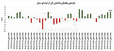تب رکوردشکنی در بورس