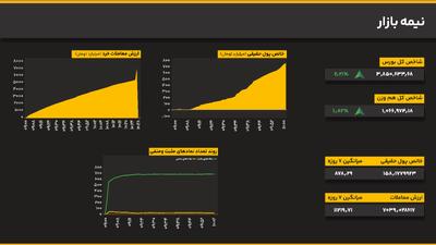 شکست مقاومت ۳.۸۵ میلیونی؛ جهش قدرتمند شاخص کل و هم‌وزن در میانه بازار