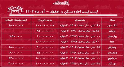 لیست قیمت اجاره مسکن در اصفهان / اجاره خانه در ملک شهر، مرداویج، چهارباغ و...چقدر بودجه نیاز دارد؟ + جدول آذر ماه ۱۴۰۴