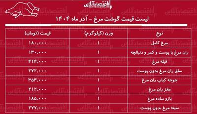 قیمت جدید گوشت مرغ در آستانه شب یلدا ۱۴۰۴ / بازار مرغ ملتهب شد + جدول