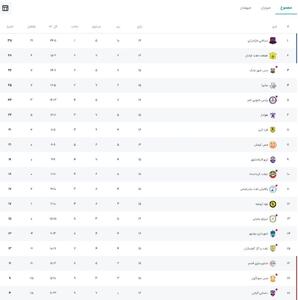 جدول لیگ آزادگان در هفته شانزدهم/ نساجی مازندران در صدر