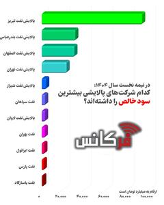 نیمه نخست ۱۴۰۴؛ سود نجومی فقط برای یک پالایشگاه! فاصله‌ای که بقیه حتی نزدیکش هم نیستند + اینفوگرافی