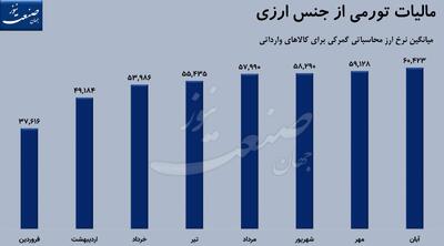 تورم خزنده از گمرک می‌آیند