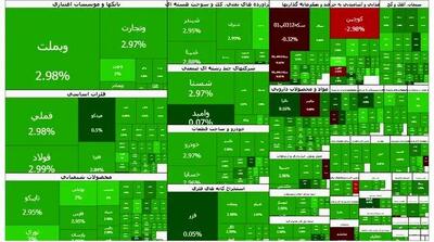 صعود بی سابقه ۹۳ هزار واحدی بورس