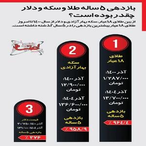  بازدهی ۵ ساله طلا، سکه و دلار چقدر بوده است؟ - کلبه سرگرمی