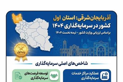 اینفوگرافیک؛ آذربایجان شرقی صدرنشین سرمایه‌گذاری کشور در ۱۴۰۴
