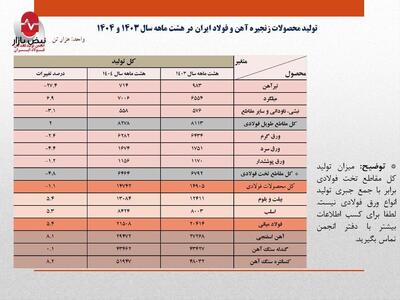 واکاوی تناقض‌های آماری در زنجیره فولاد/ صادراتی که بوی رونق نمی‌دهد