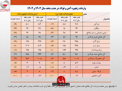 واردات ۶۰۰ میلیون دلاری ور‌ق‌های فولادی