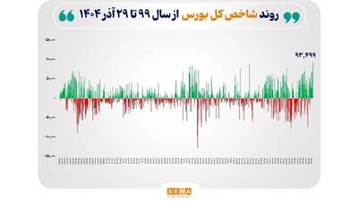 ثبت بالاترین رقم رشد شاخص در تاریخ بورس