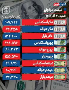 جهش دلار تا نیمه کانال ۱۳۲ هزار تومانی - سلام نو