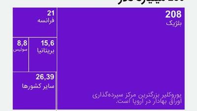  دارایی‌های روسیه در غرب کجا و به چه مقداری مسدود شده است؟