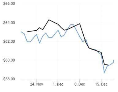 نفت برای دومین هفته متوالی کاهش می‌یابد