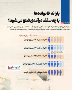 یارانه با چه سقف درآمدی حذف می‌شود؟