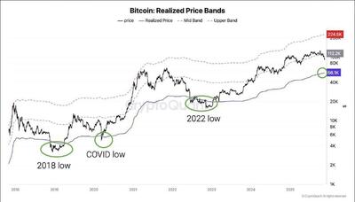 هشدار کریپتوکوانت: بیت‌کوین ممکن است وارد فاز نزولی شدید شود