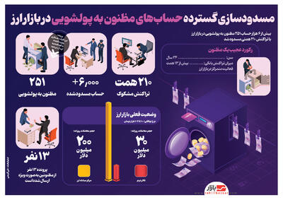 مسدودسازی گسترده حساب‌های مظنون به پولشویی در بازار ارز
