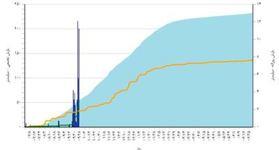 با بارش‌های اخیر تراز آبی کشور مثبت شد