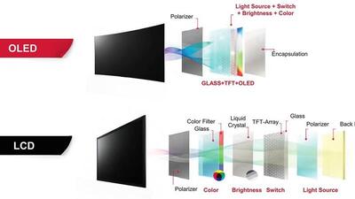  نتایج تست ۳ ساله ثابت کرد: OLED سخت‌جان‌تر از LCD است