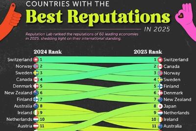  اعتبار جهانی ۶۰ کشور از نگاه شهروندان ثروتمند جهان (+ اینفوگرافیک)
