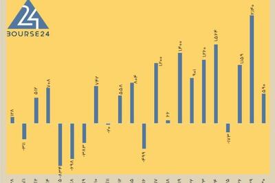 امروز یکشنبه 30 آذر 1404 / رشد 21 درصدی ارزش معاملات خرد بورس
