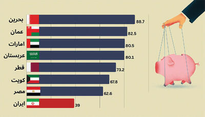  جایگاه ایران در جدول آزادی پولی