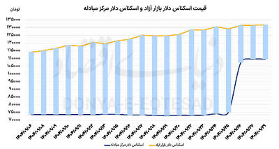 پیشروی یک پله‌ای دلار