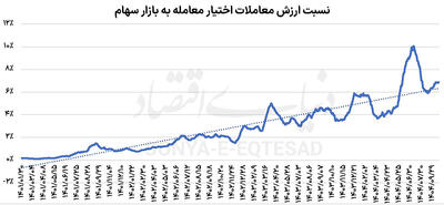 نشانه‌های بلوغ بازار مشتقات
