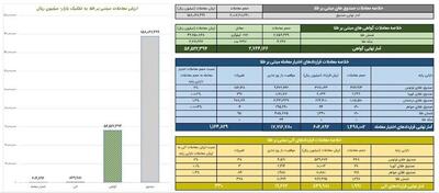 ارزش معاملات صندوق‌های طلا به ۱۵.۸ همت رسید