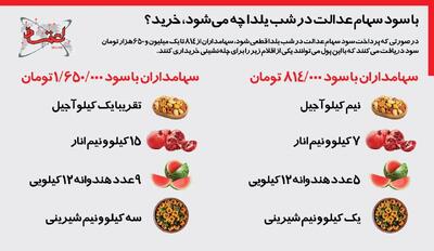 اینفوگرافی | با سود سهام عدالت در شب یلدا چه می‌شود، خرید؟